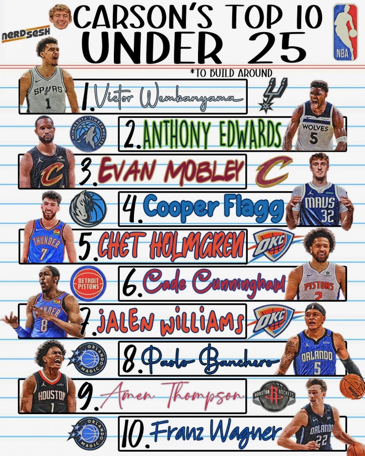 完美真人-两位美记评25岁以下top10：文班&amp;华子均位列前二 弗拉格在列